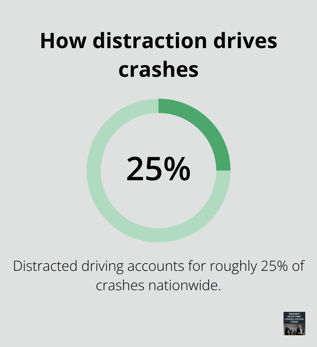 Percentage of crashes linked to distracted driving