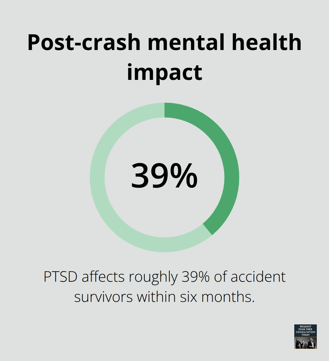 Share of crash survivors experiencing PTSD within six months - Accident causation factors