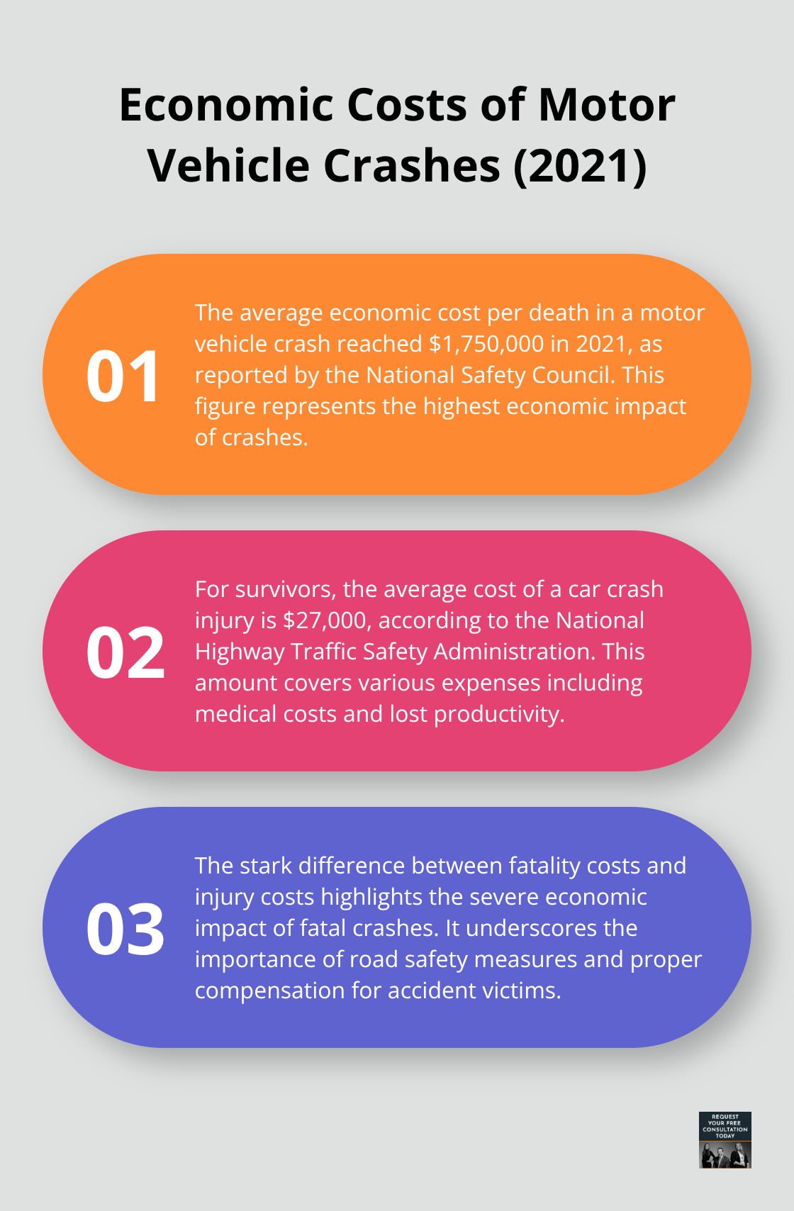 Chart showing the average economic costs related to motor vehicle crashes in 2021, including cost per death and average injury cost. - accident injuries compensation