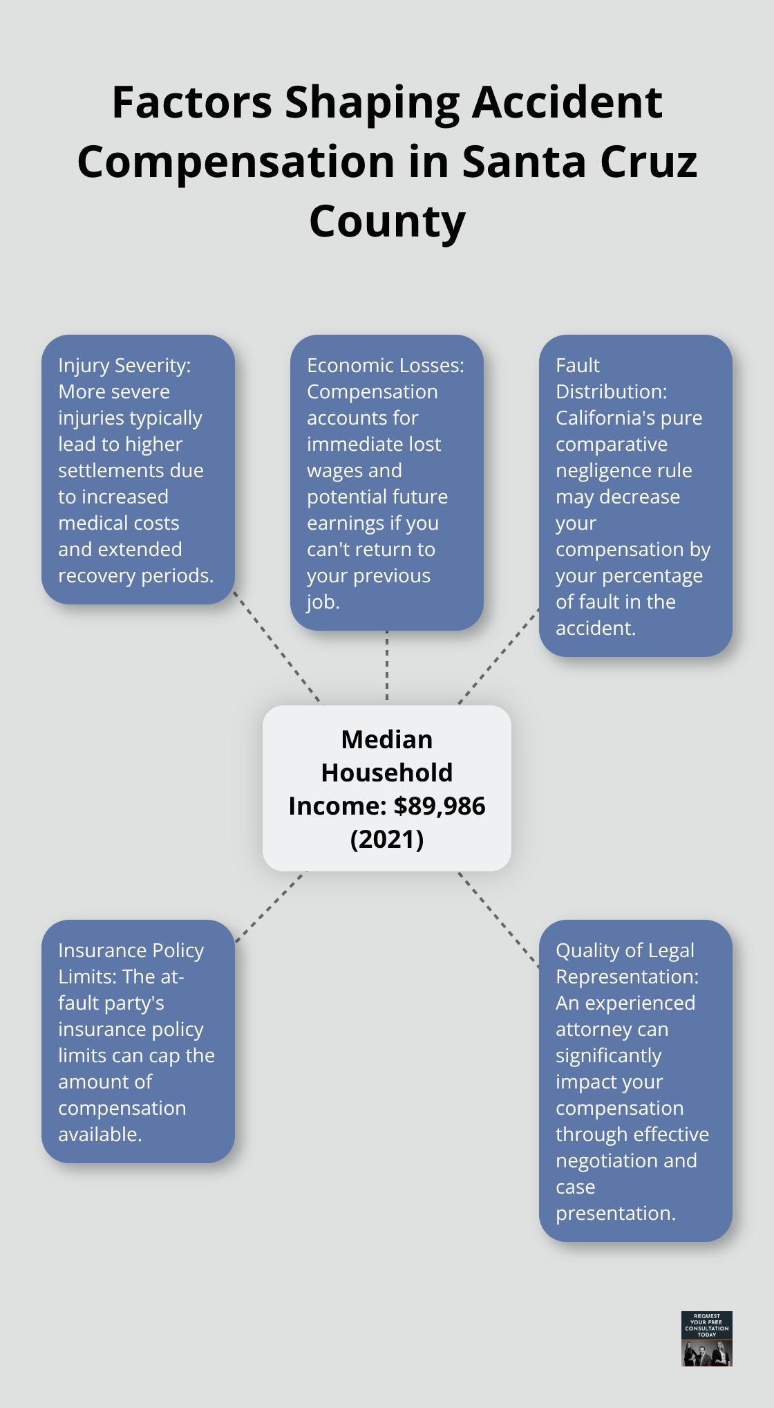 Hub and spoke chart illustrating the factors that influence accident compensation, with median household income at the center.