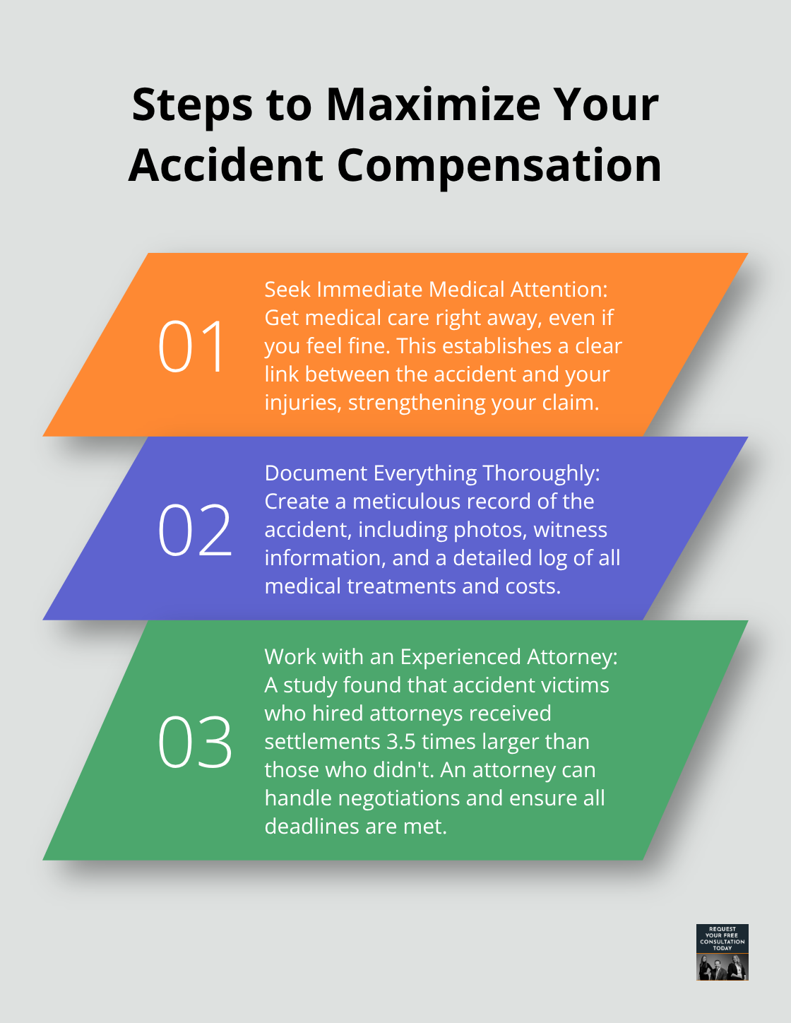 Ordered list chart showing three key steps to maximize accident compensation, including the impact of hiring an attorney. - accident injuries compensation