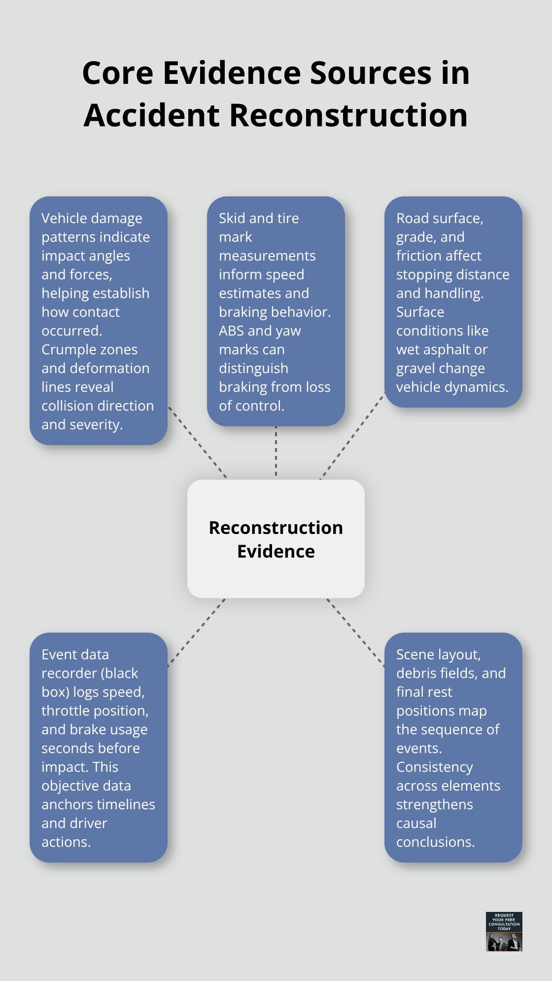 Hub-and-spoke diagram showing the key data sources used by California accident reconstruction experts. - Accident reconstruction expert California
