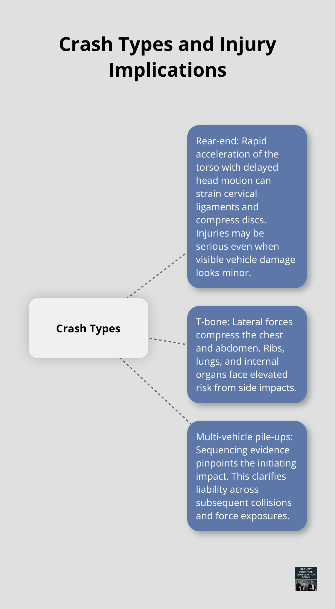 How different crash types relate to distinct force directions and injury patterns