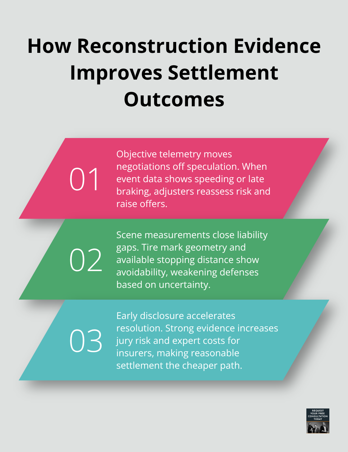 Three key ways accident reconstruction strengthens settlement negotiations in California injury claims.