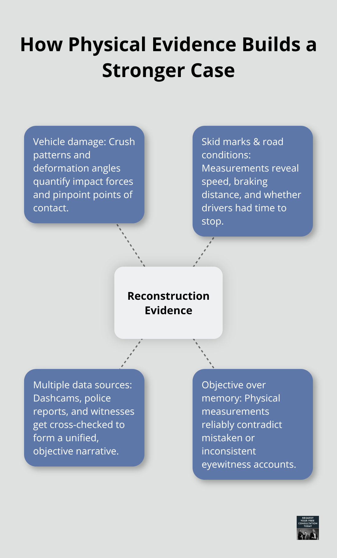 Diagram showing key physical evidence elements used by accident reconstruction experts in the United States.
