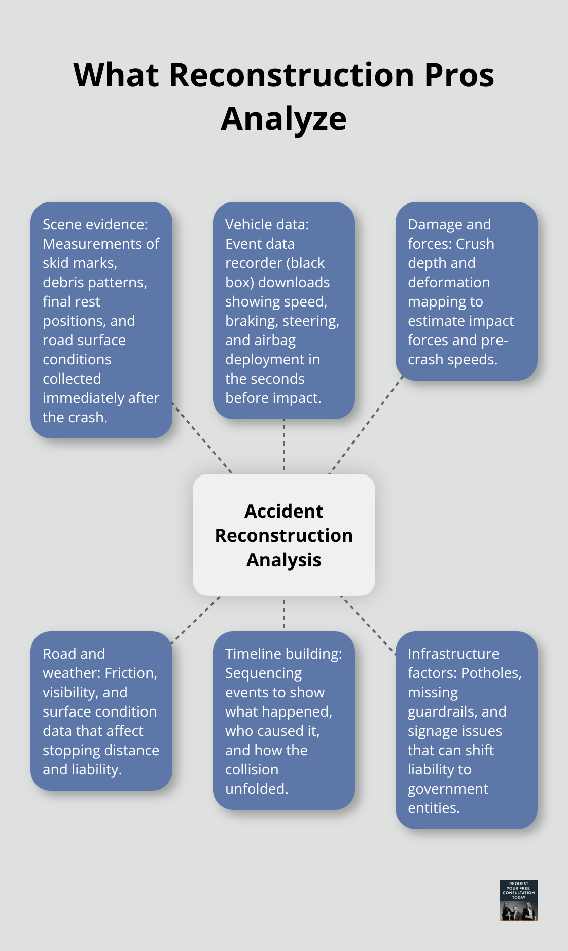 Hub-and-spoke visual of the core elements accident reconstruction experts examine.