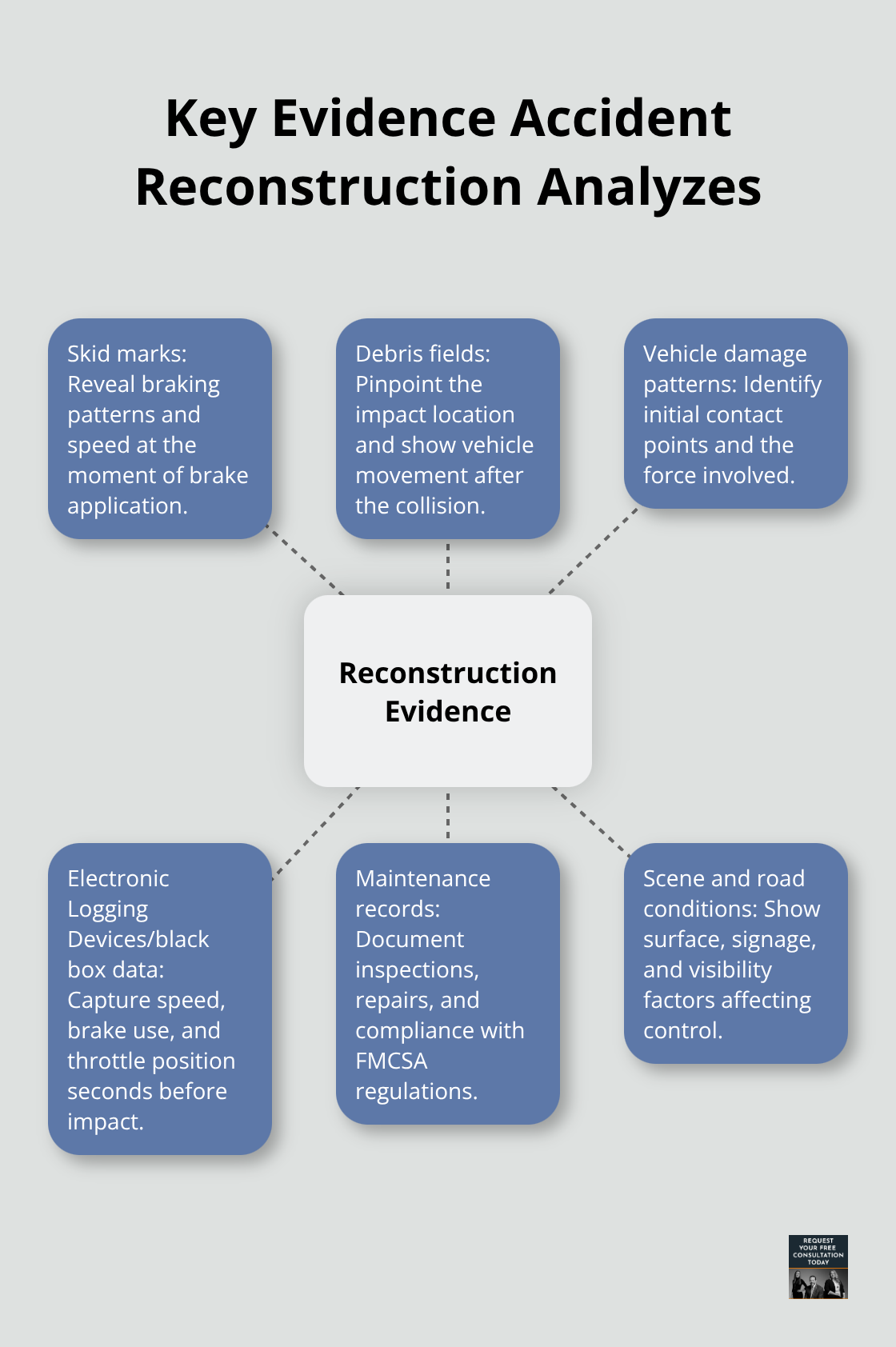 Infographic showing the core types of accident reconstruction evidence and what each reveals. - Accident reconstruction expert