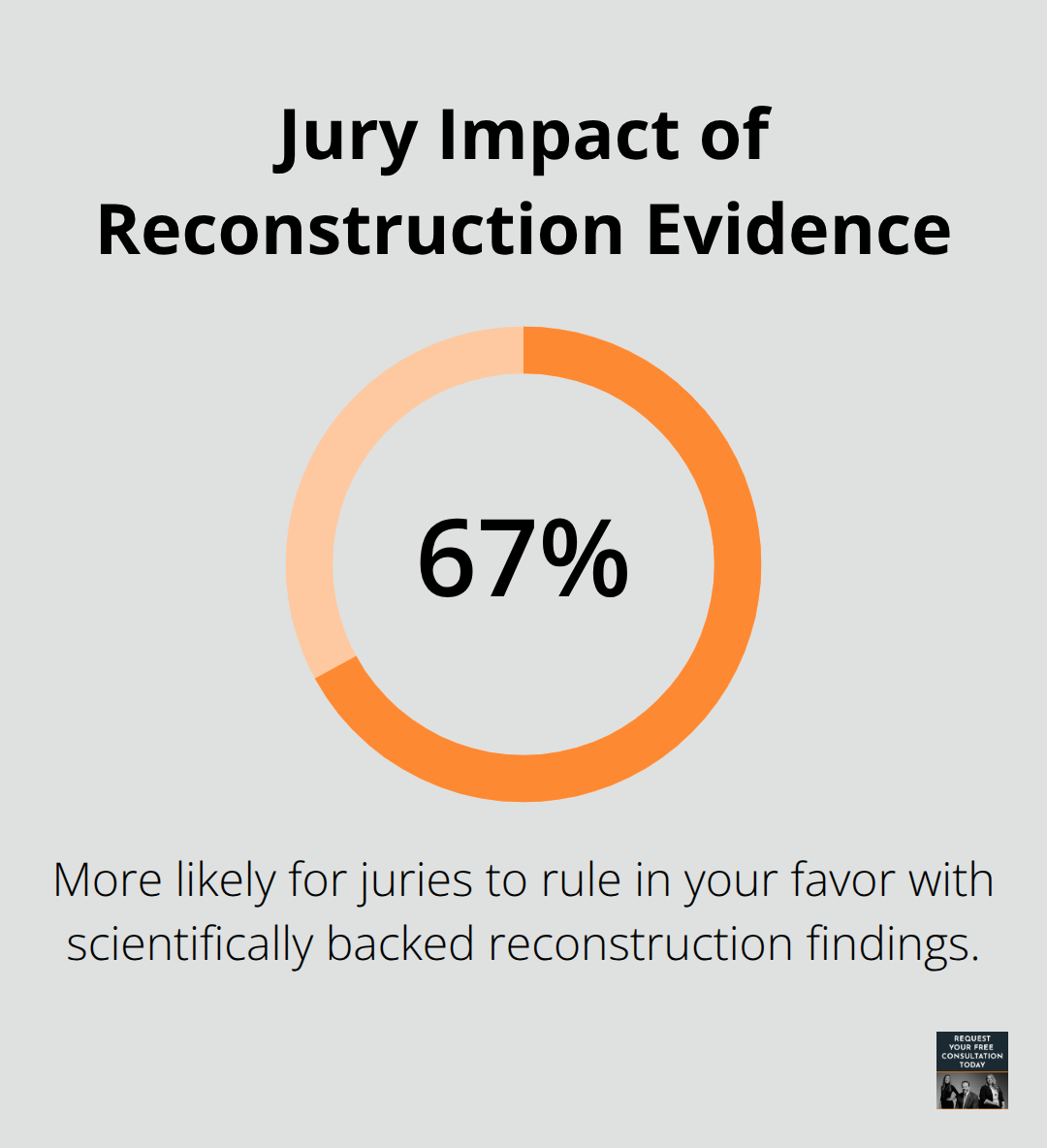 Percentage illustrating increased likelihood of favorable jury rulings in the U.S. with reconstruction findings.