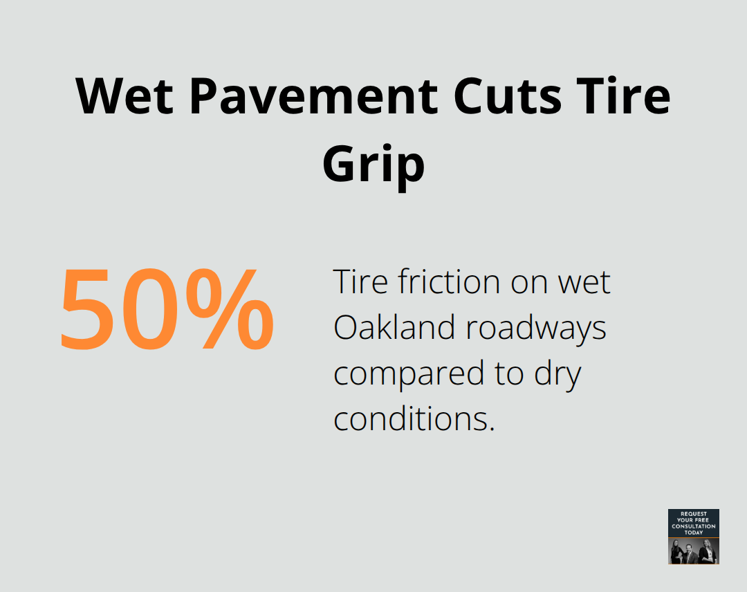 Percentage chart showing reduced tire friction on wet Oakland roads versus dry conditions.