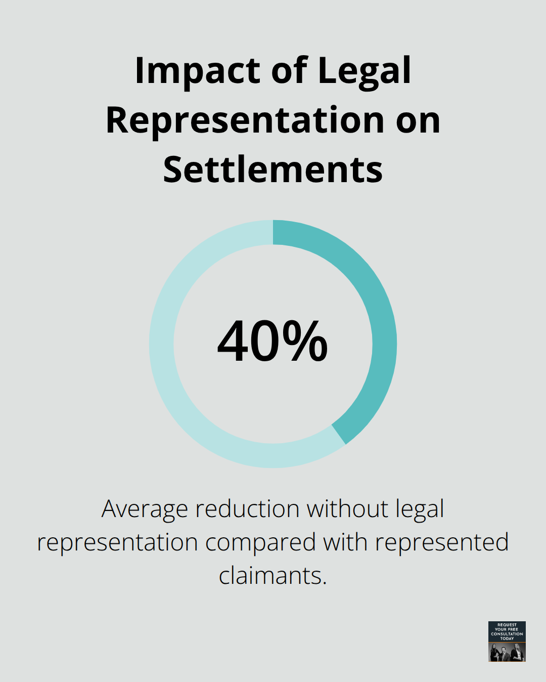 Chart showing unrepresented victims receive settlements averaging 40% lower than those with attorneys. - Accident resources Santa Cruz