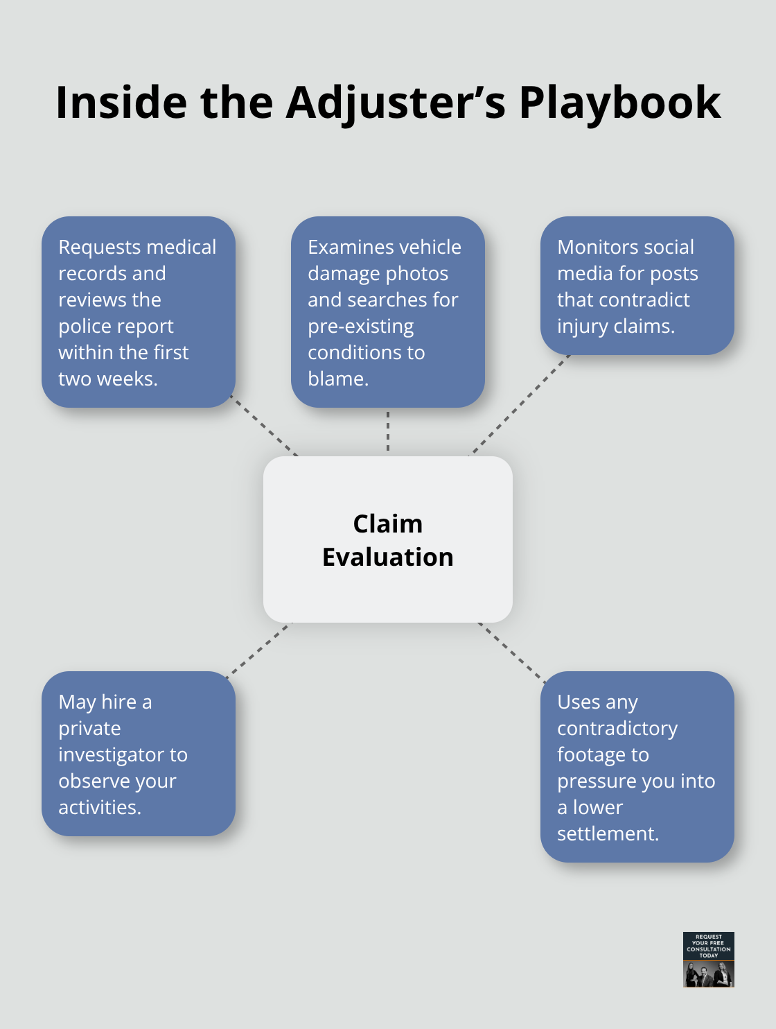 How insurance adjusters evaluate and try to minimize car accident claims. - Accident settlement timeline