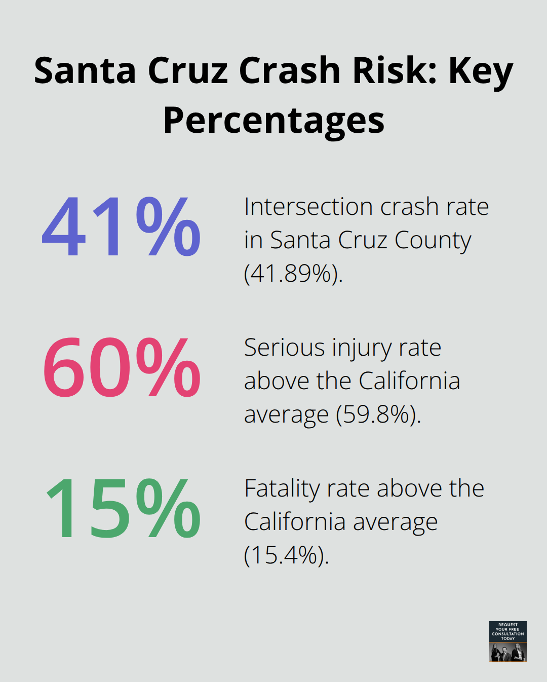 Infographic showing intersection crash rate, serious injury rate above state average, and fatality rate above state average for Santa Cruz County. - Accident statistics Santa Cruz