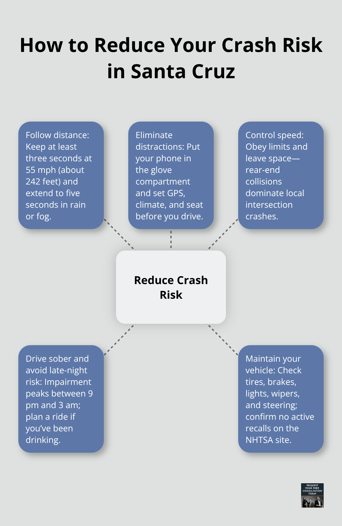 Hub-and-spoke guide showing key actions to lower crash risk in Santa Cruz County.