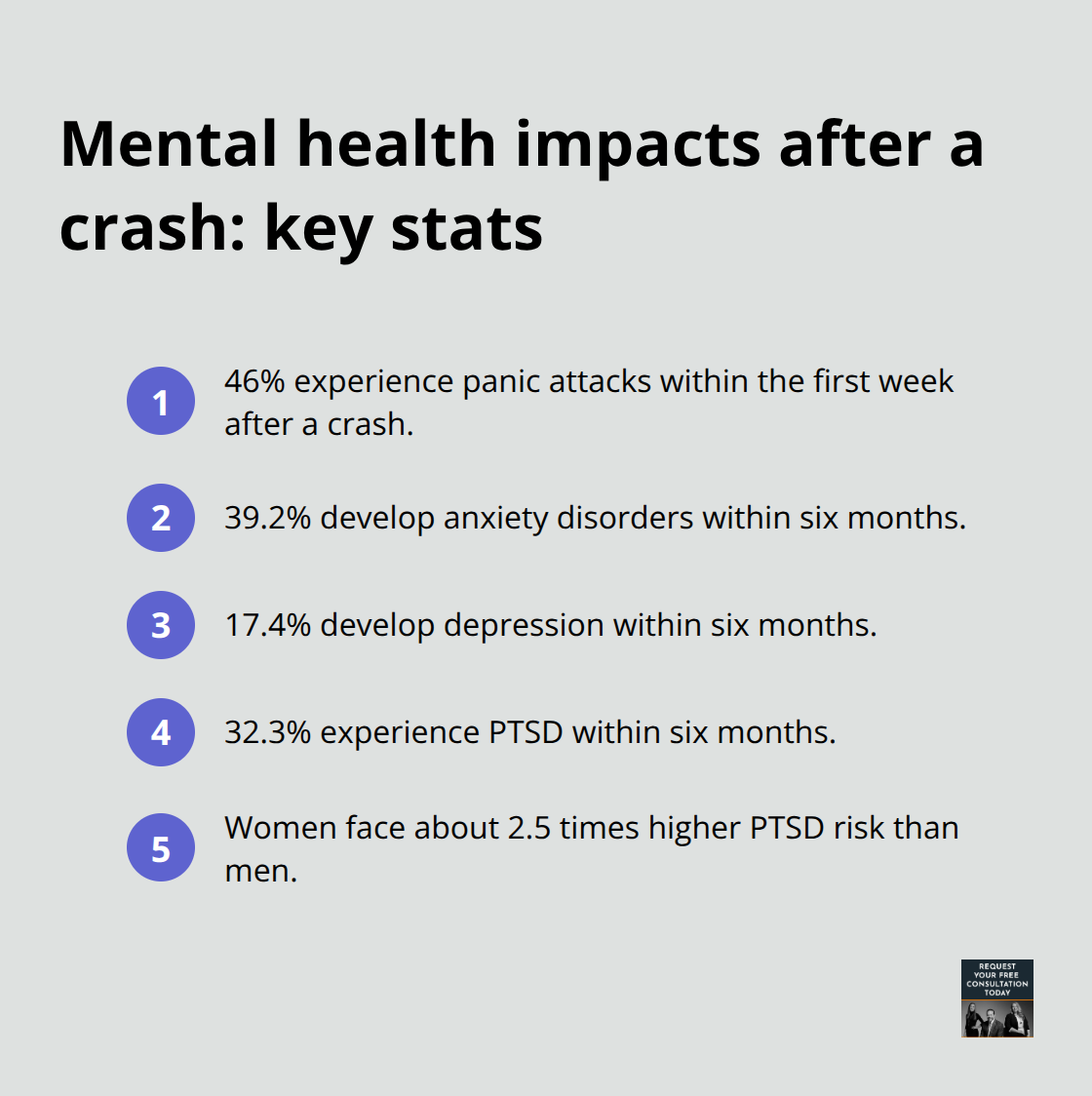 Key post-crash mental health statistics for U.S. accident survivors - Accident trauma therapy