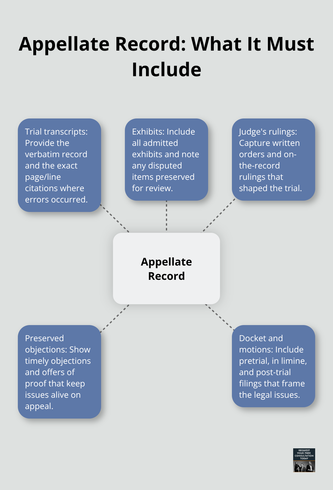 Visual of key components that form a complete appellate record in a California accident appeal - Appellate accident case