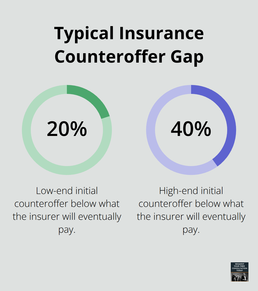 Chart showing how far initial counteroffers are below eventual payouts in auto accident claims. - Auto accident case timeline
