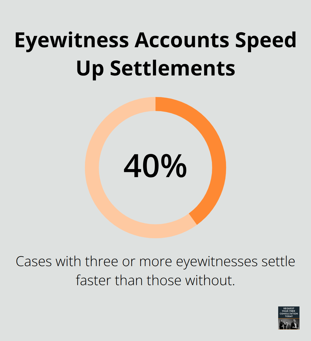 Cases with three or more eyewitnesses settle 40% faster than those without. - Auto accident claim California