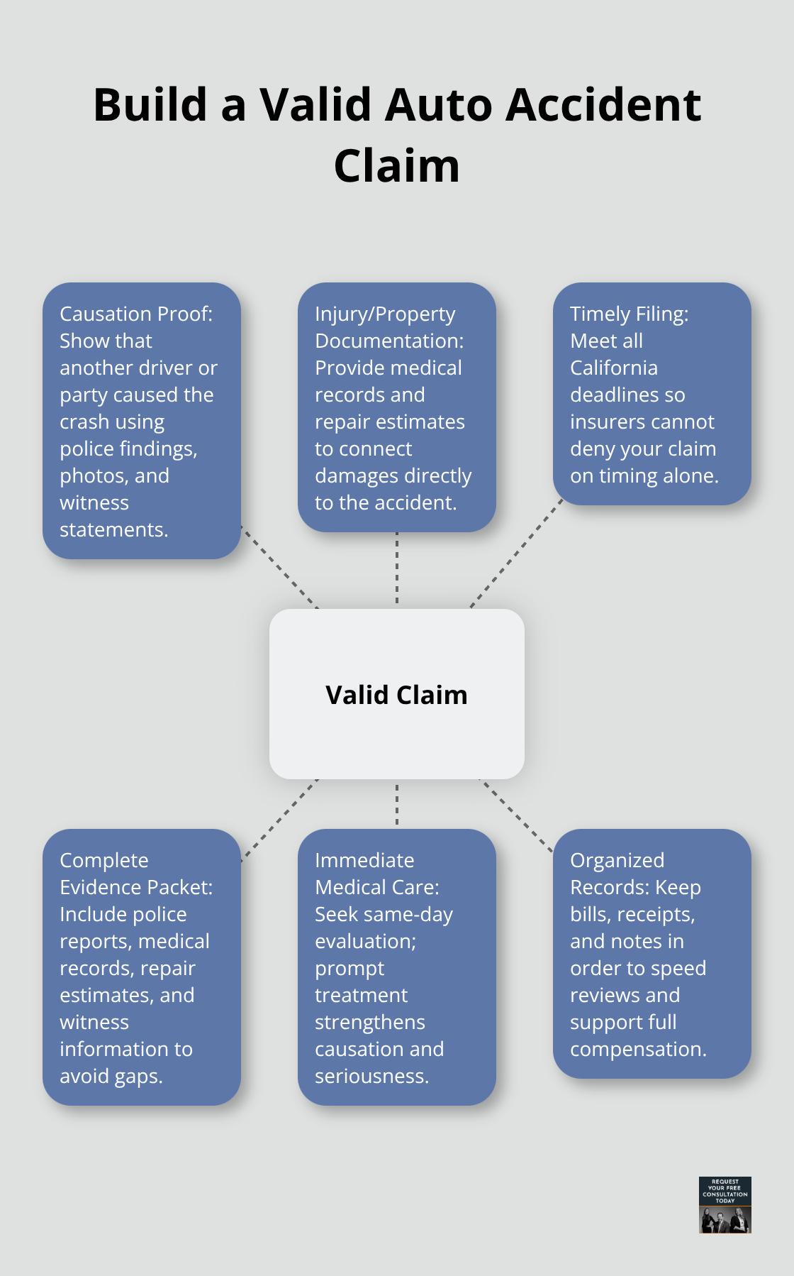 Diagram showing the core elements and supporting documents needed for a valid auto accident claim. - Auto accident claims