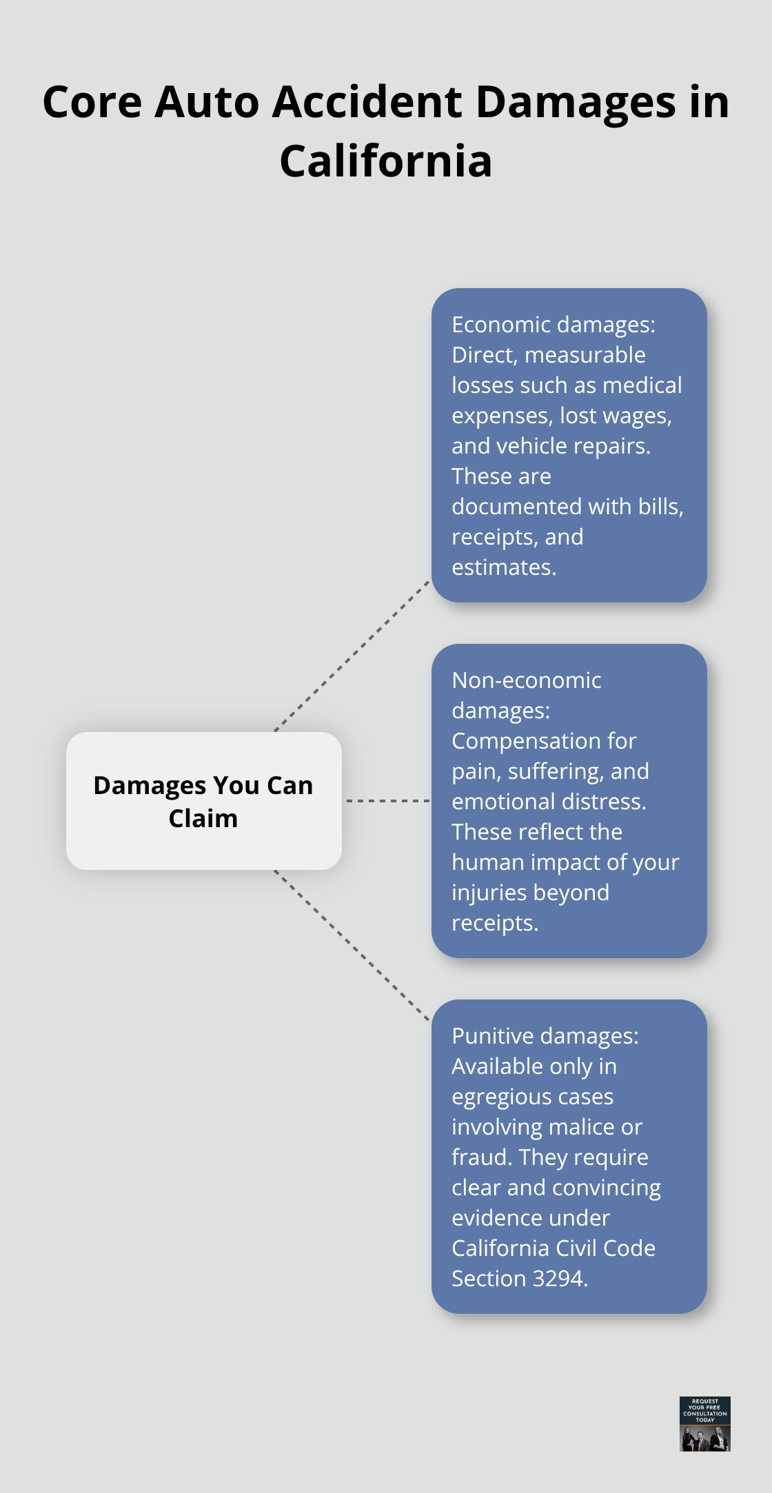 Infographic showing three core damage categories for California auto accident claims: economic, non-economic, and punitive damages.