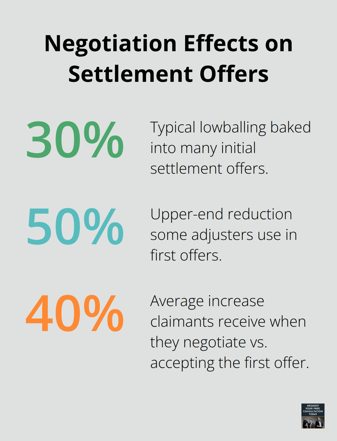 Percentages showing how negotiation changes settlement outcomes - Auto accident damages Santa Cruz
