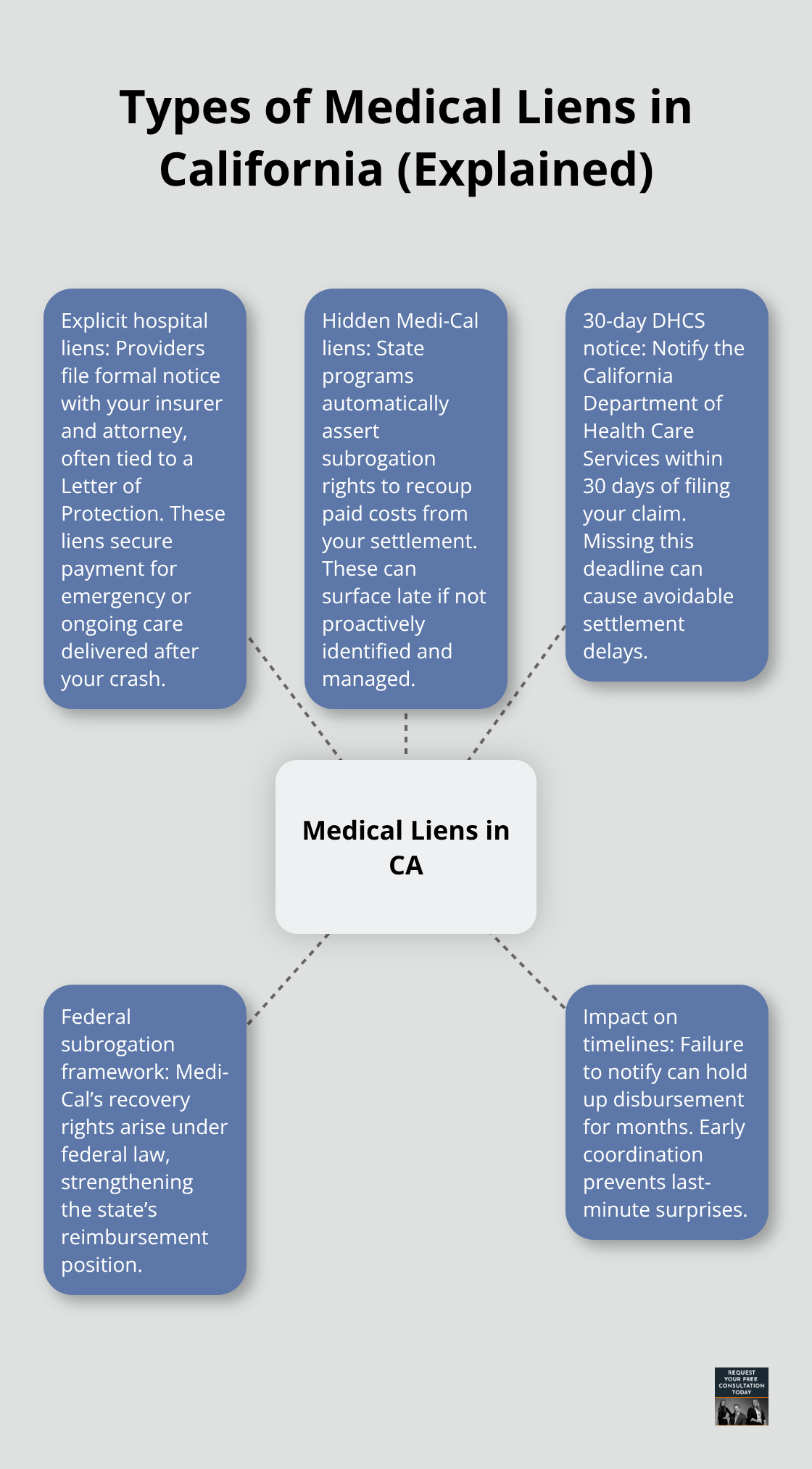 Visual overview of explicit hospital liens and hidden Medi-Cal liens with notice rules and impacts on timelines. - auto accident lien services