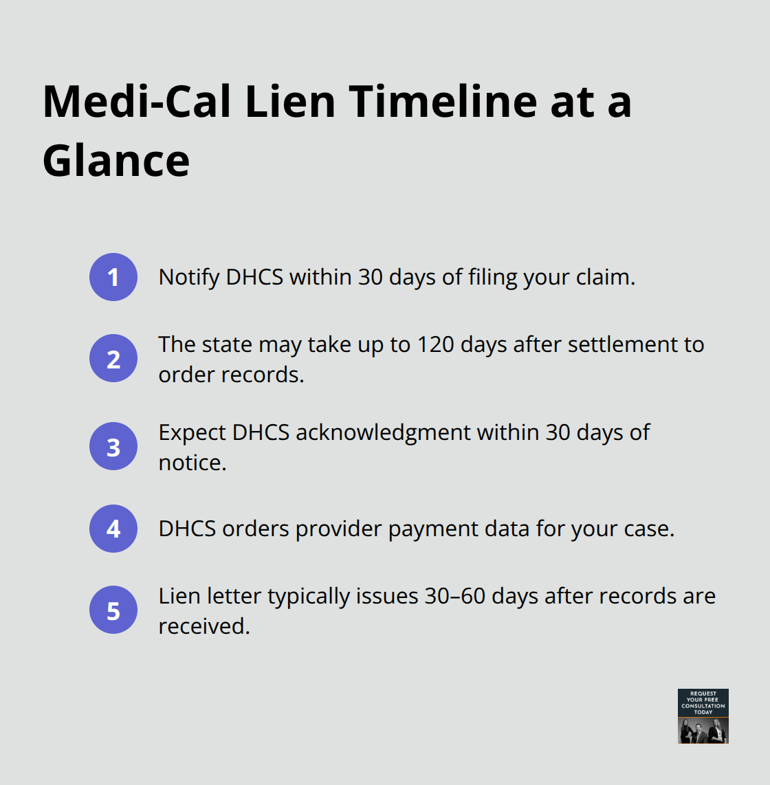 Compact list of key Medi-Cal lien deadlines and processing windows in California personal injury cases. - auto accident lien services