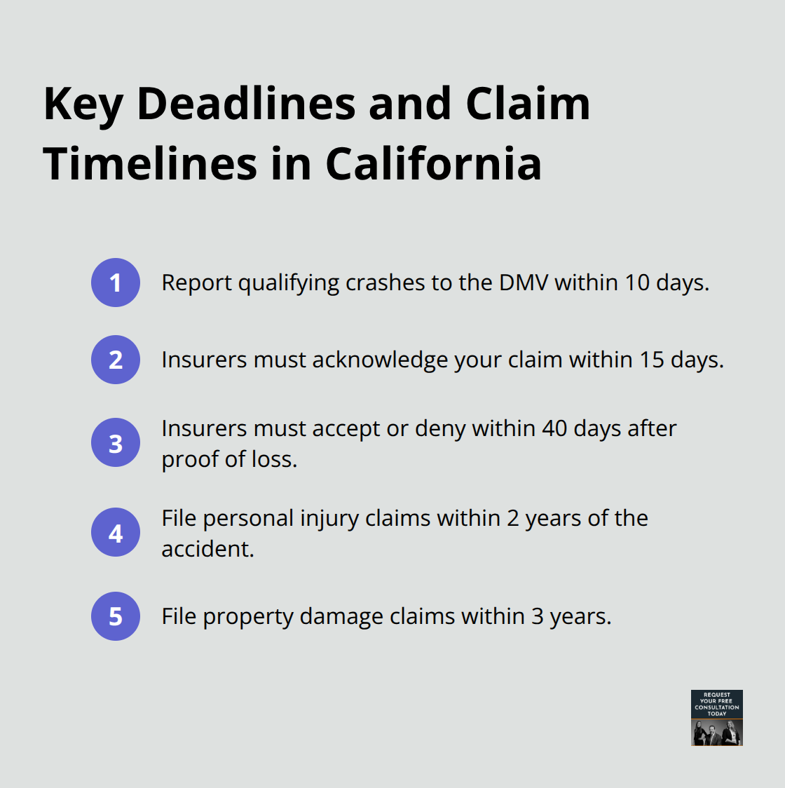 Ordered list summarizing post-accident reporting deadlines and insurer response timelines in California.
