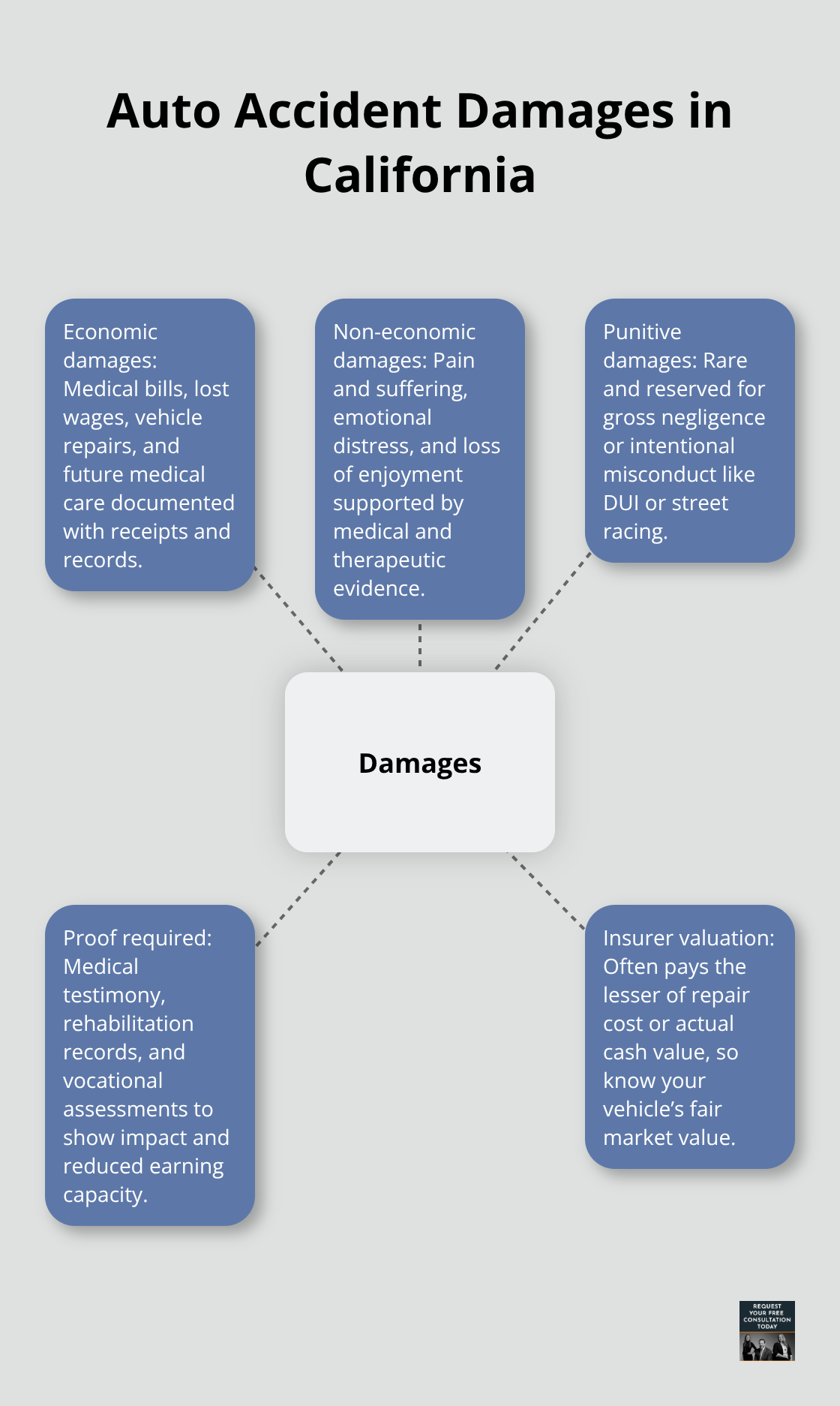 Hub-and-spoke diagram outlining economic, non-economic, and punitive damages with supporting proof. - Auto accident litigation California