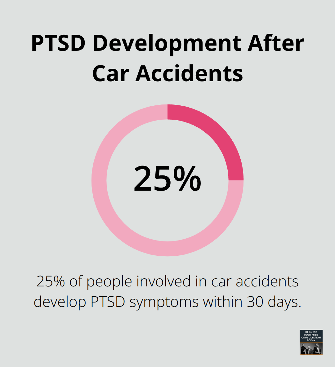 Chart showing 25% of people involved in car accidents develop PTSD symptoms within 30 days
