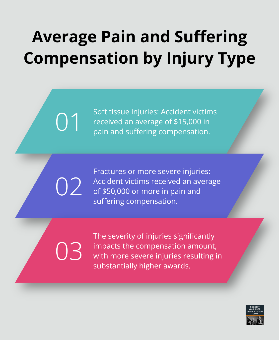 Chart comparing average pain and suffering compensation for soft tissue injuries ($15,000) and fractures or more severe injuries ($50,000 or more) - auto accident pain and suffering compensation