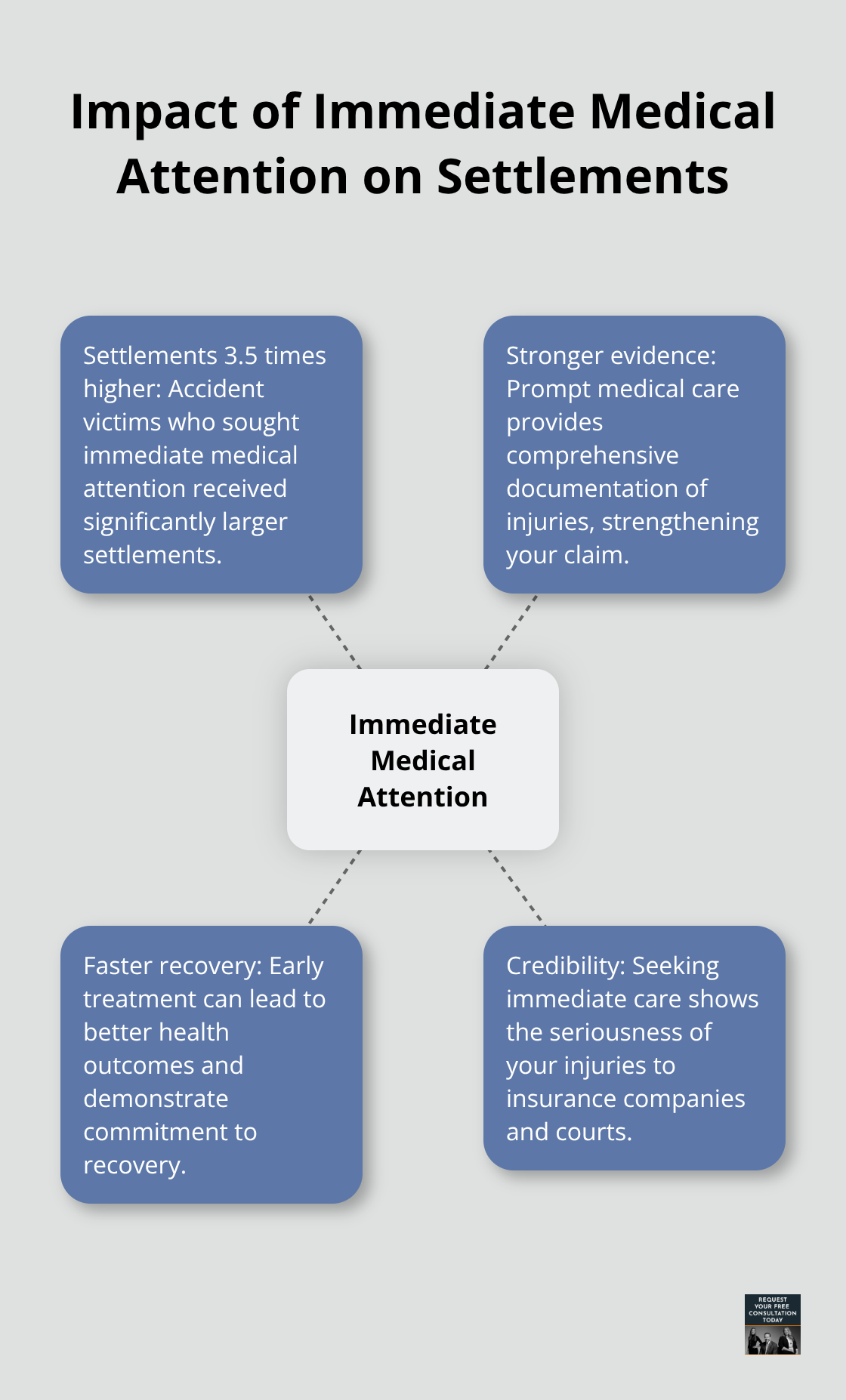Hub and spoke chart showing the benefits of seeking immediate medical attention after an auto accident - auto accident pain and suffering compensation
