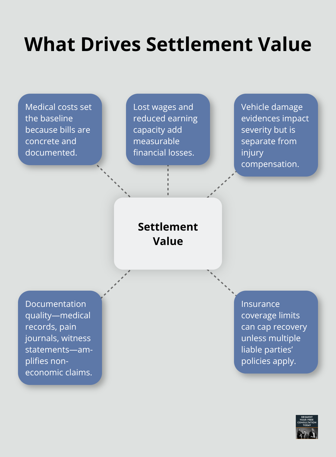 Key factors that influence auto accident settlement amounts in the U.S.