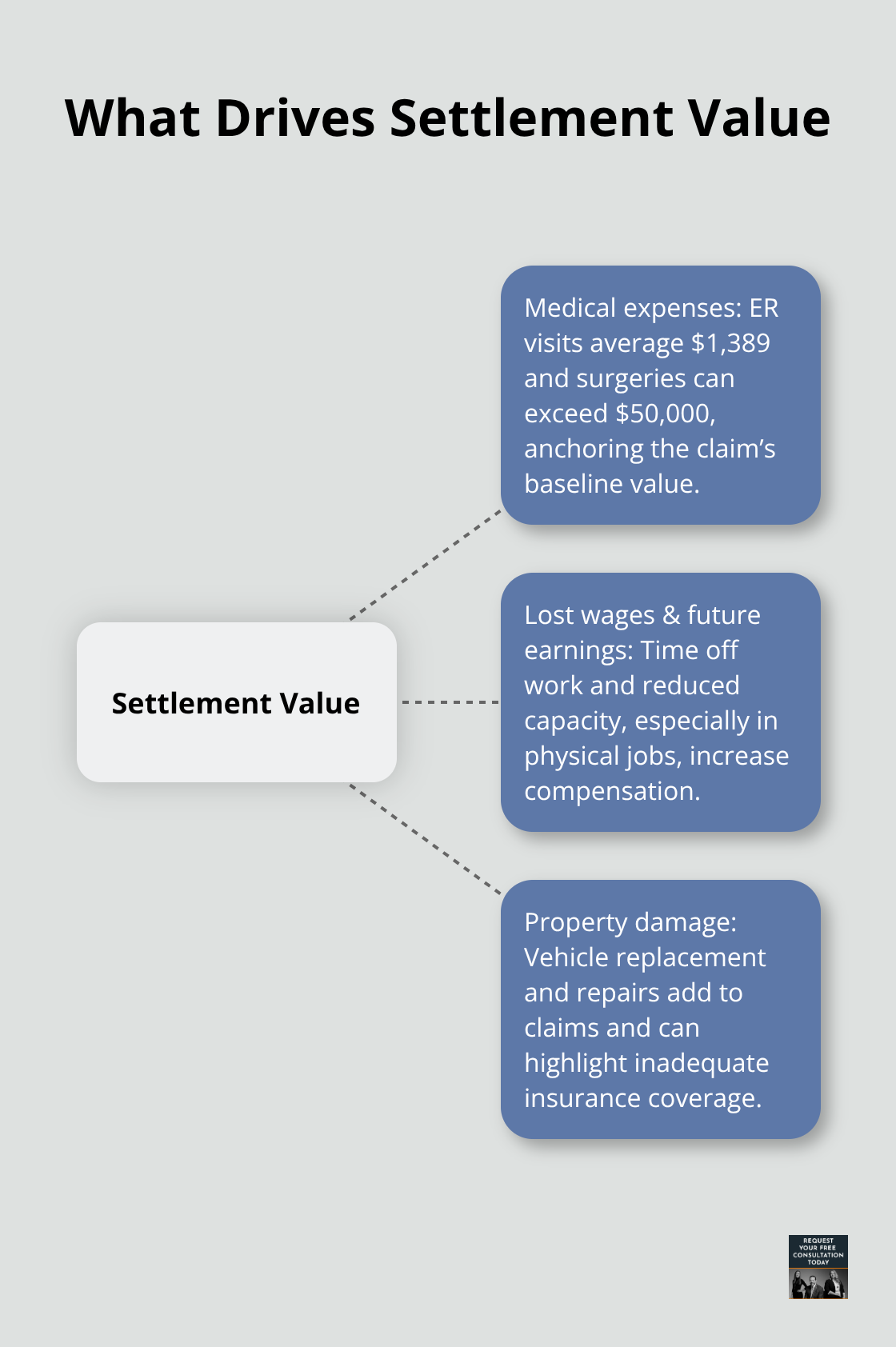 Visualization of the three core drivers of auto accident settlement value.