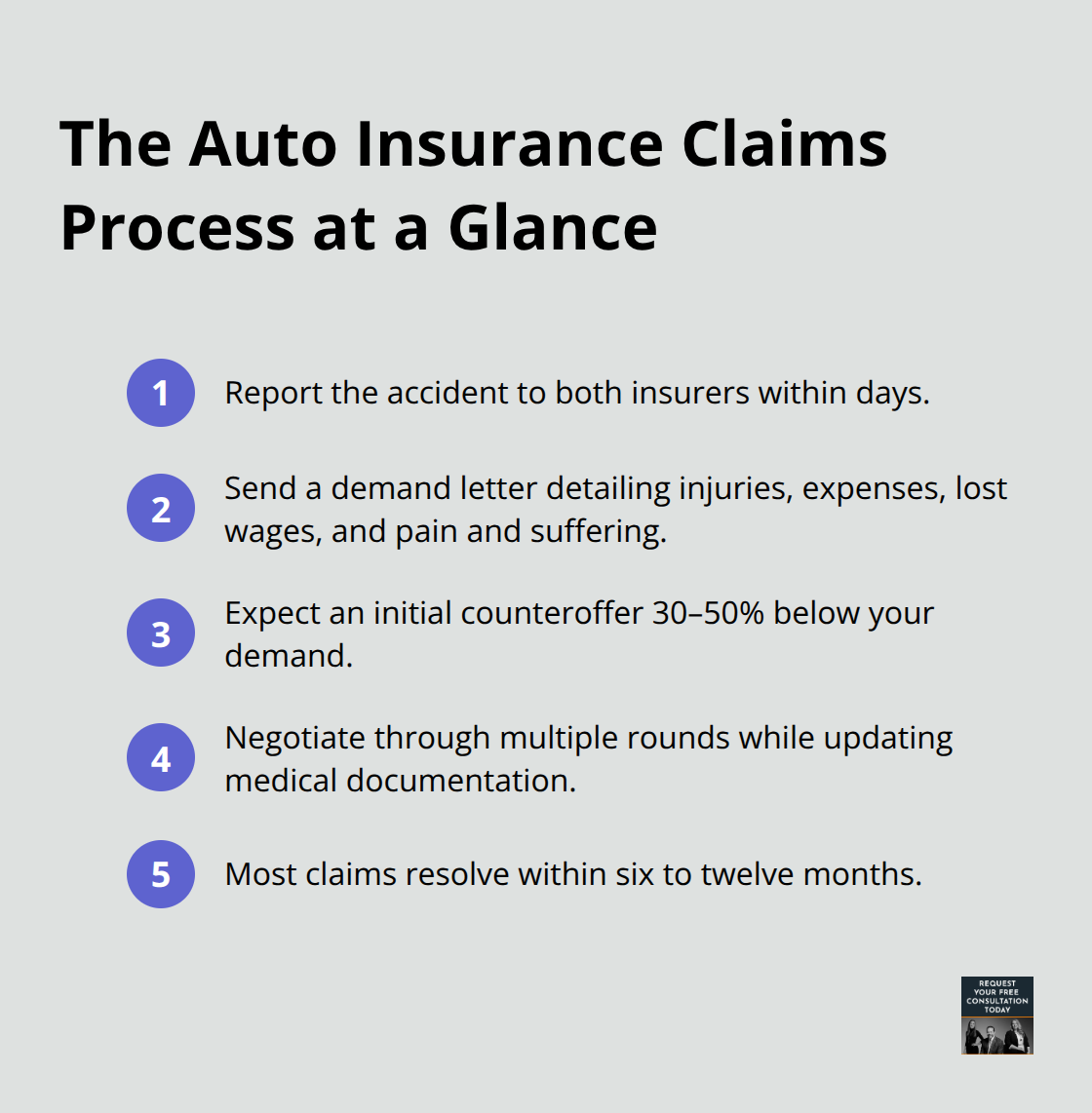 Compact timeline of the car accident insurance claim process from report to resolution - Auto accident settlement options