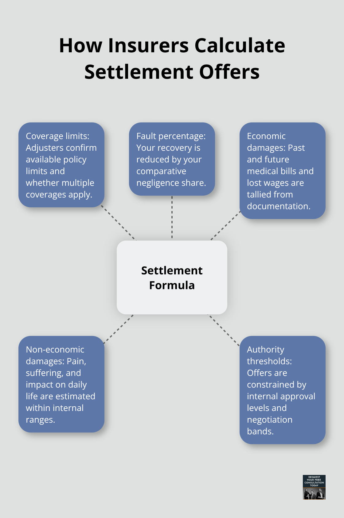 Diagram of the key factors insurers use to compute auto accident settlements - Auto accident settlement process