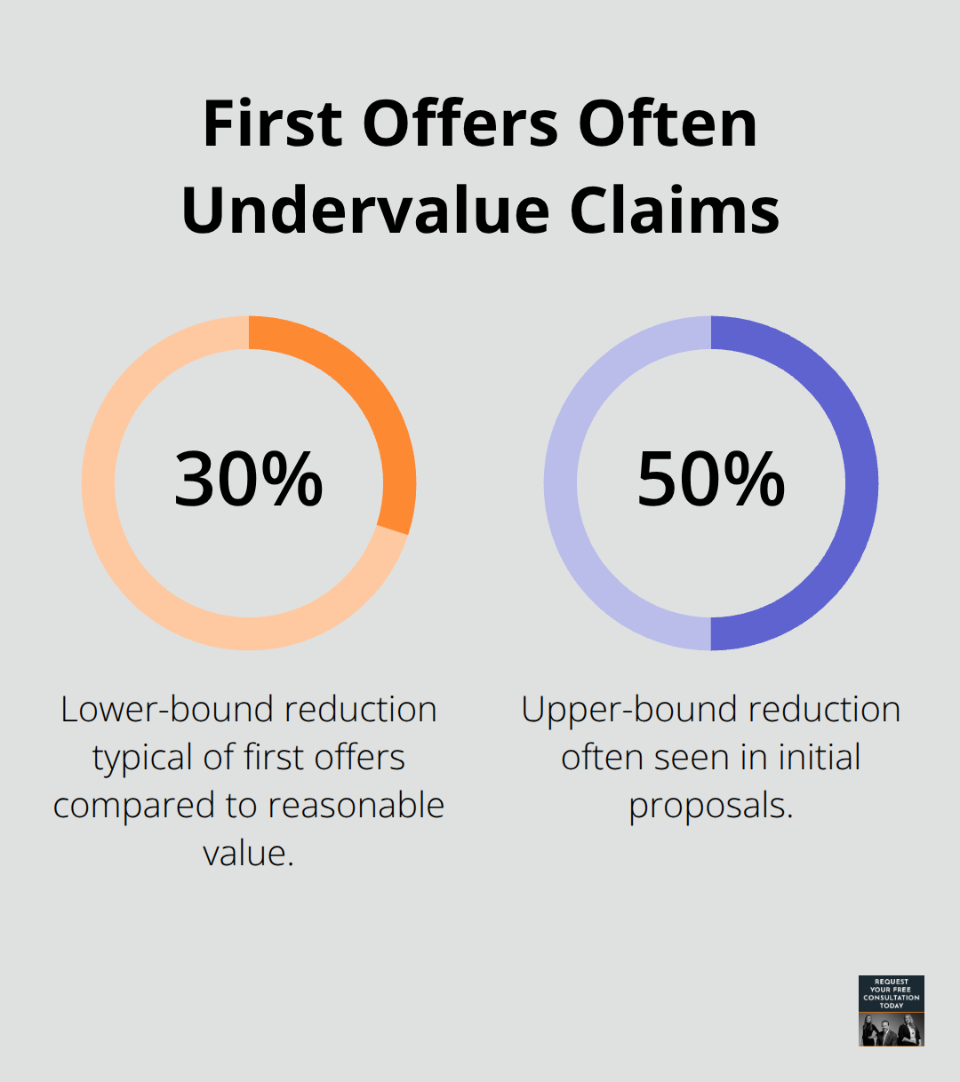 Chart showing typical range that initial settlement offers fall below fair value