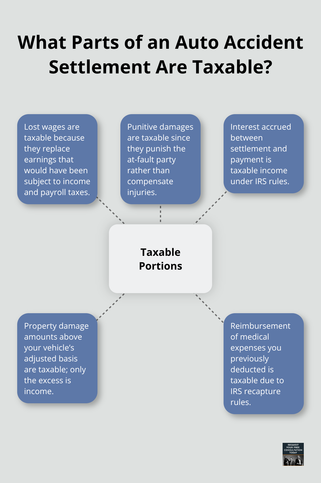 Visual overview of taxable components of an auto accident settlement in the United States. - auto accident settlement taxable