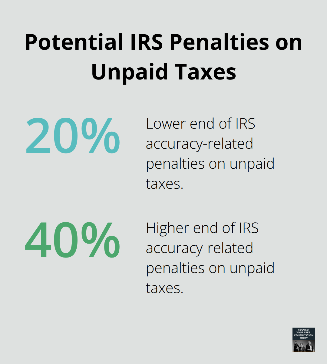 Percentage range of IRS accuracy-related penalties on unpaid taxes for settlement reporting.
