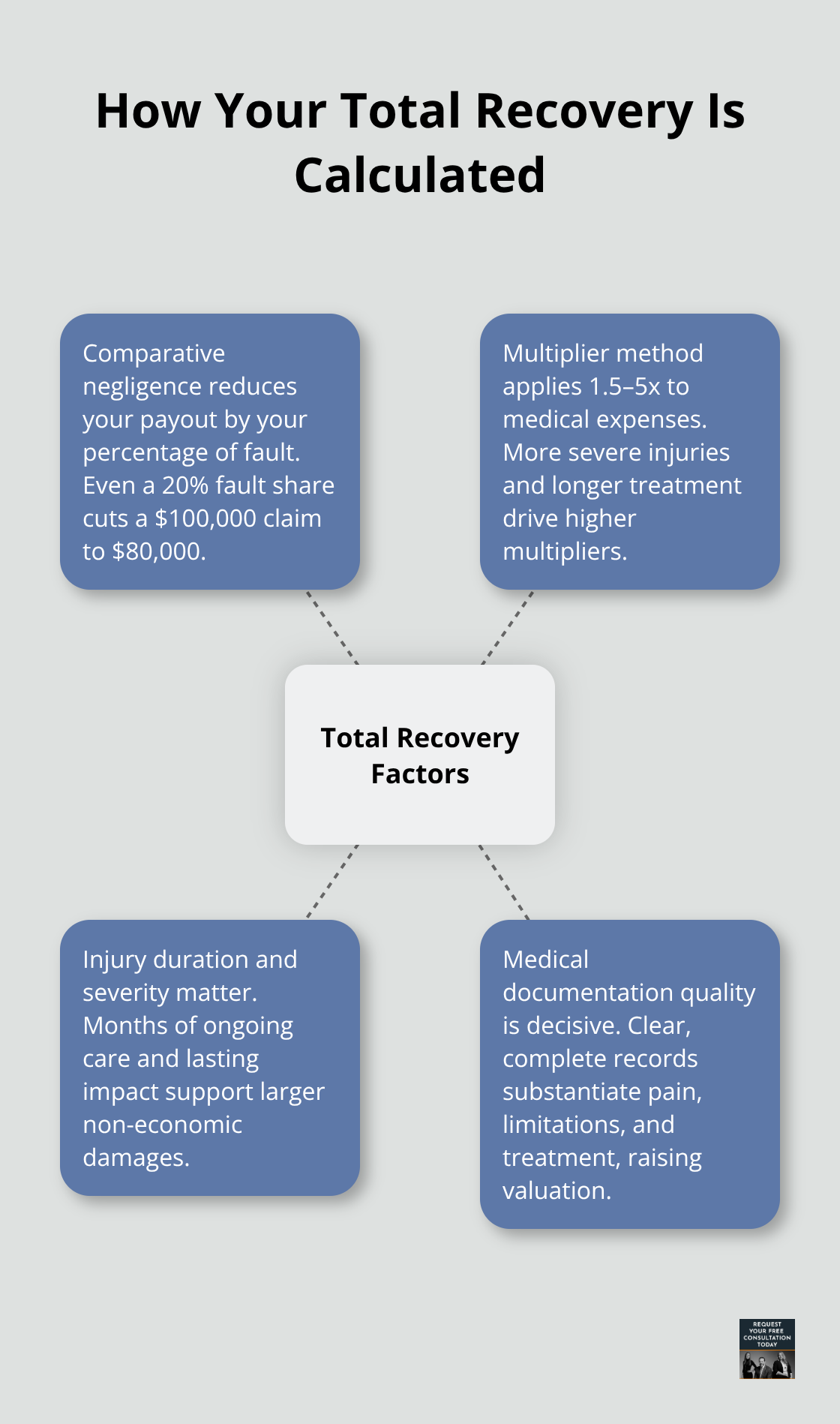 Visual map of factors that influence total recovery after a Santa Cruz car accident claim - Auto compensation Santa Cruz