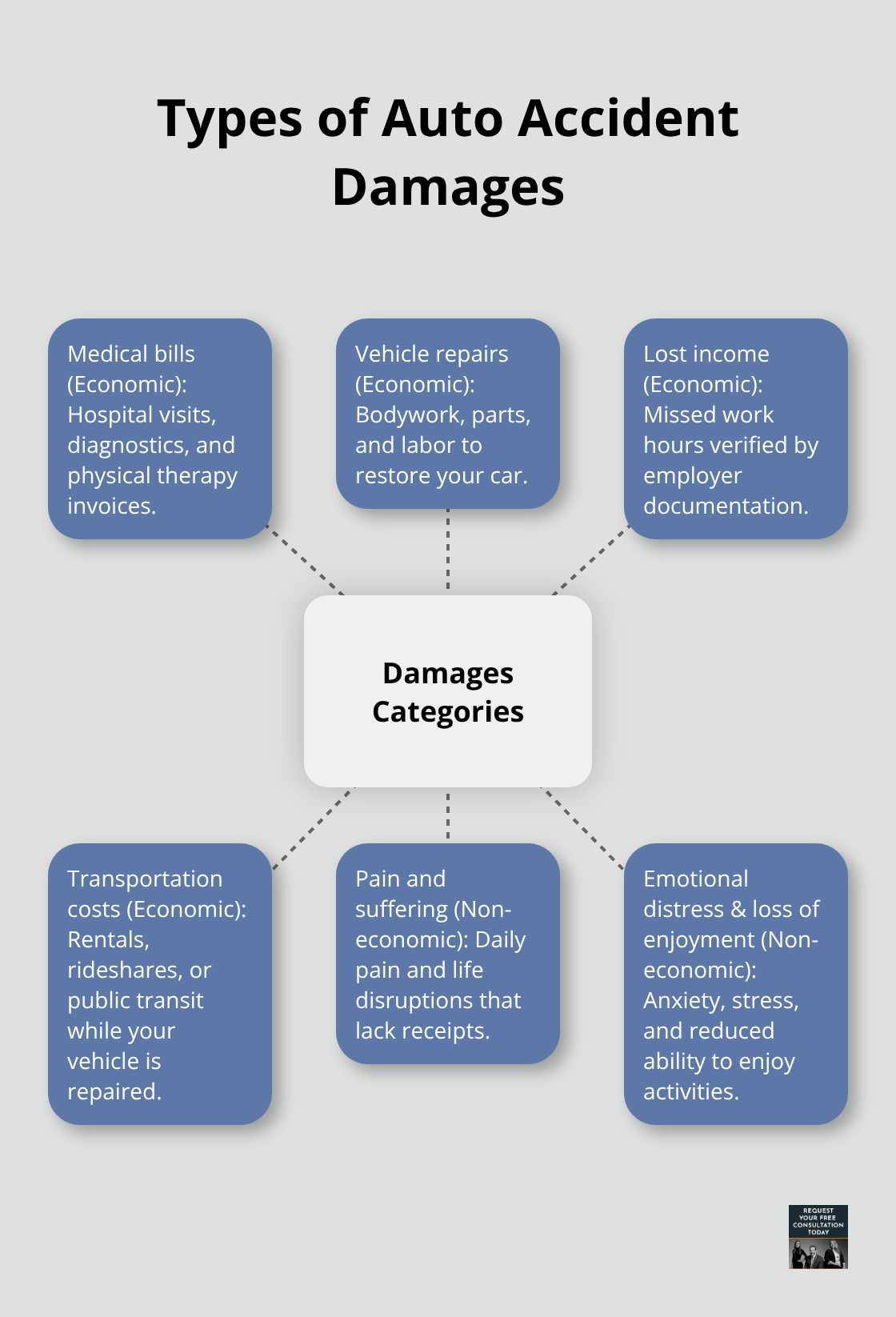 Hub-and-spoke visual showing economic and non-economic damages in auto accident cases. - Auto crash settlement