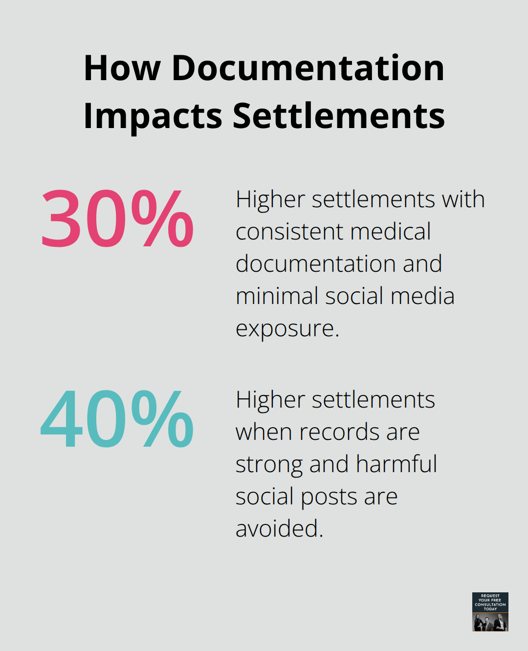 Percentage uplift in settlement amounts from strong documentation and careful social media use. - Auto crash settlement