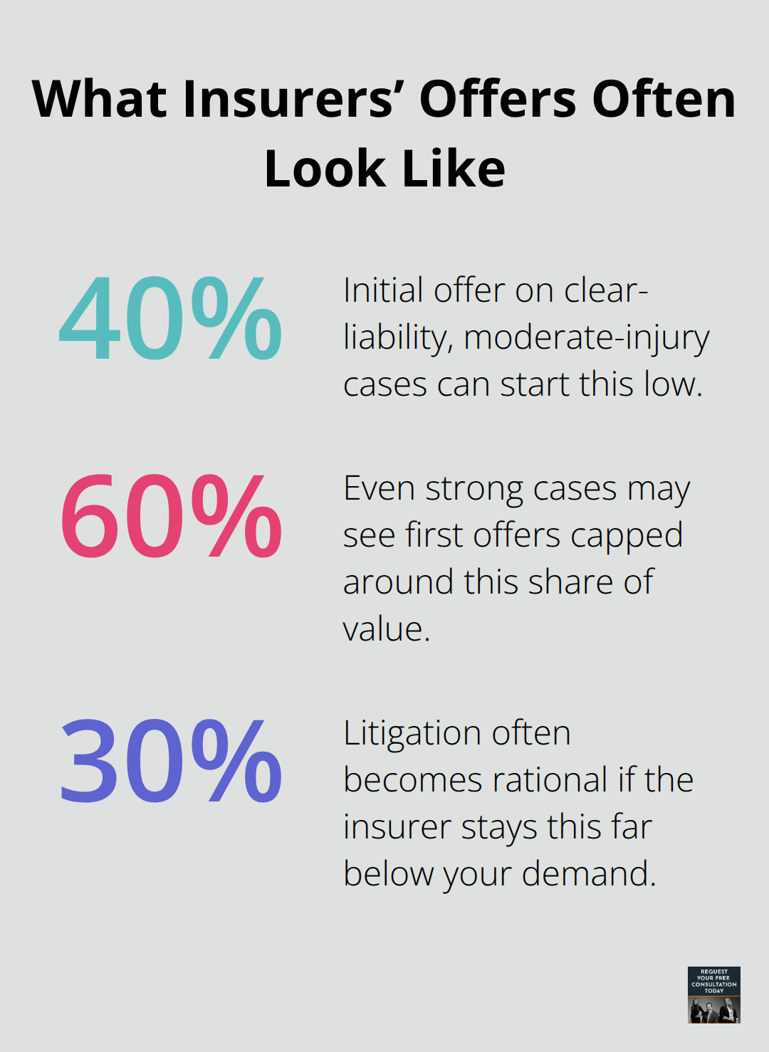 Percentages commonly seen in initial offers and when litigation becomes rational in U.S. auto injury claims.