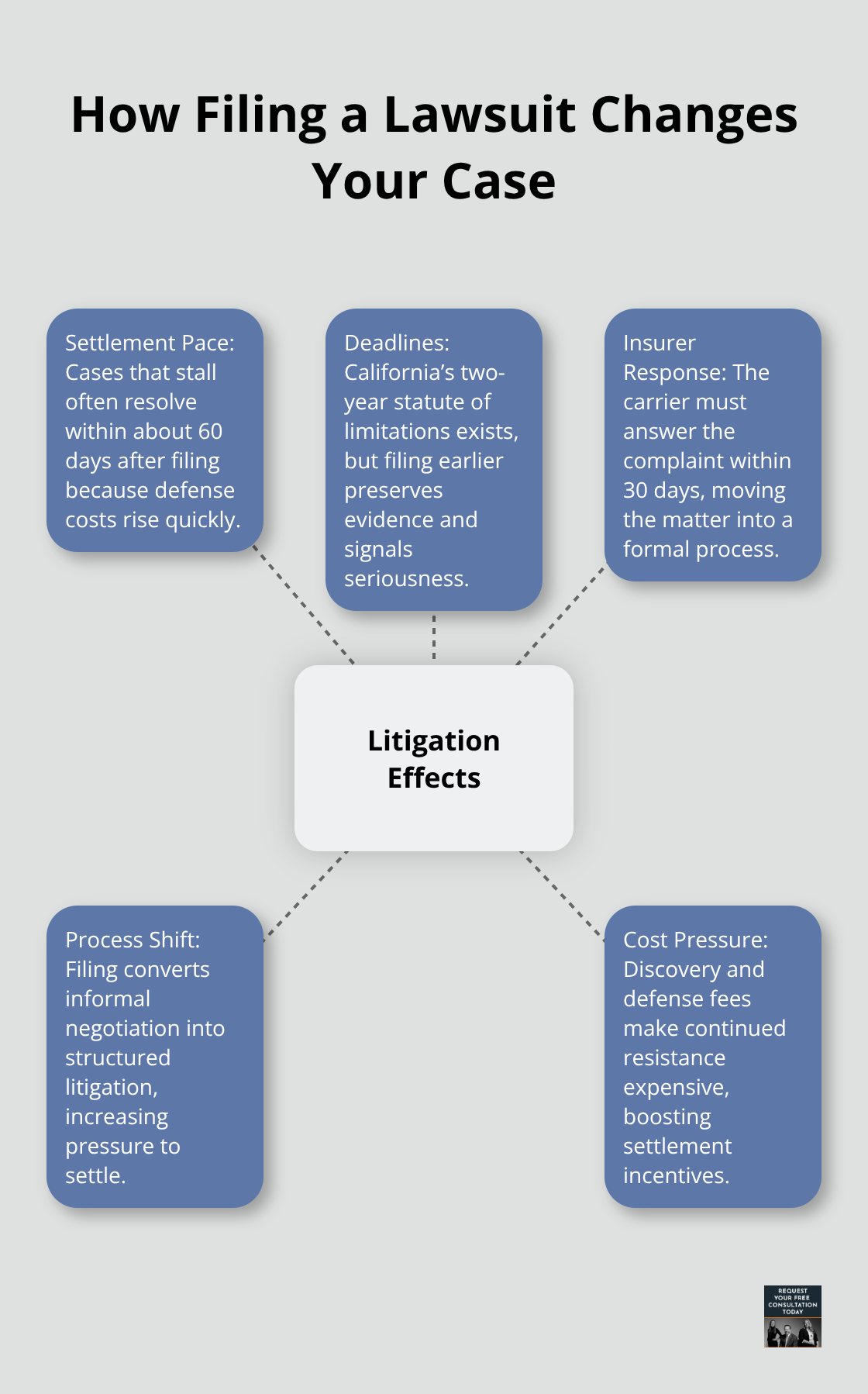 Central effects of litigation on auto injury settlements in the United States. - Auto crash settlement timeline