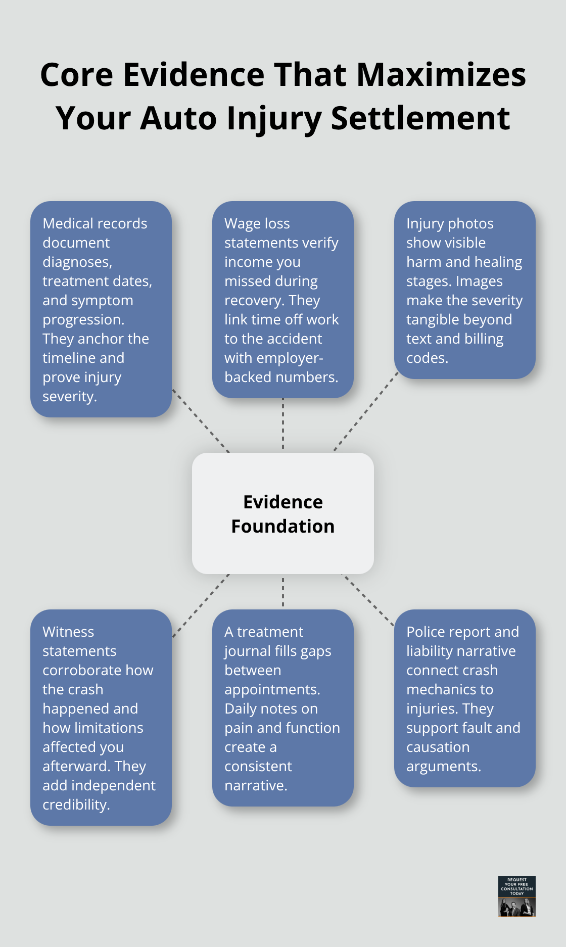 Hub-and-spoke visualization of the key evidence types that strengthen an auto injury claim