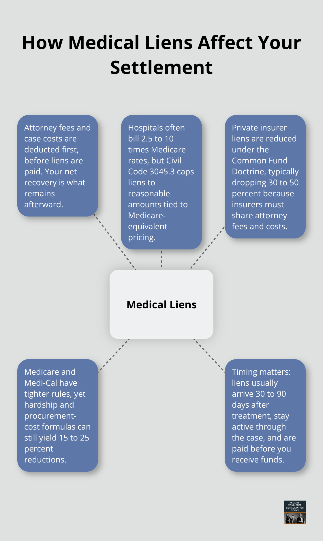 Visual overview showing how medical liens, fees, and rules impact your final settlement in the United States.