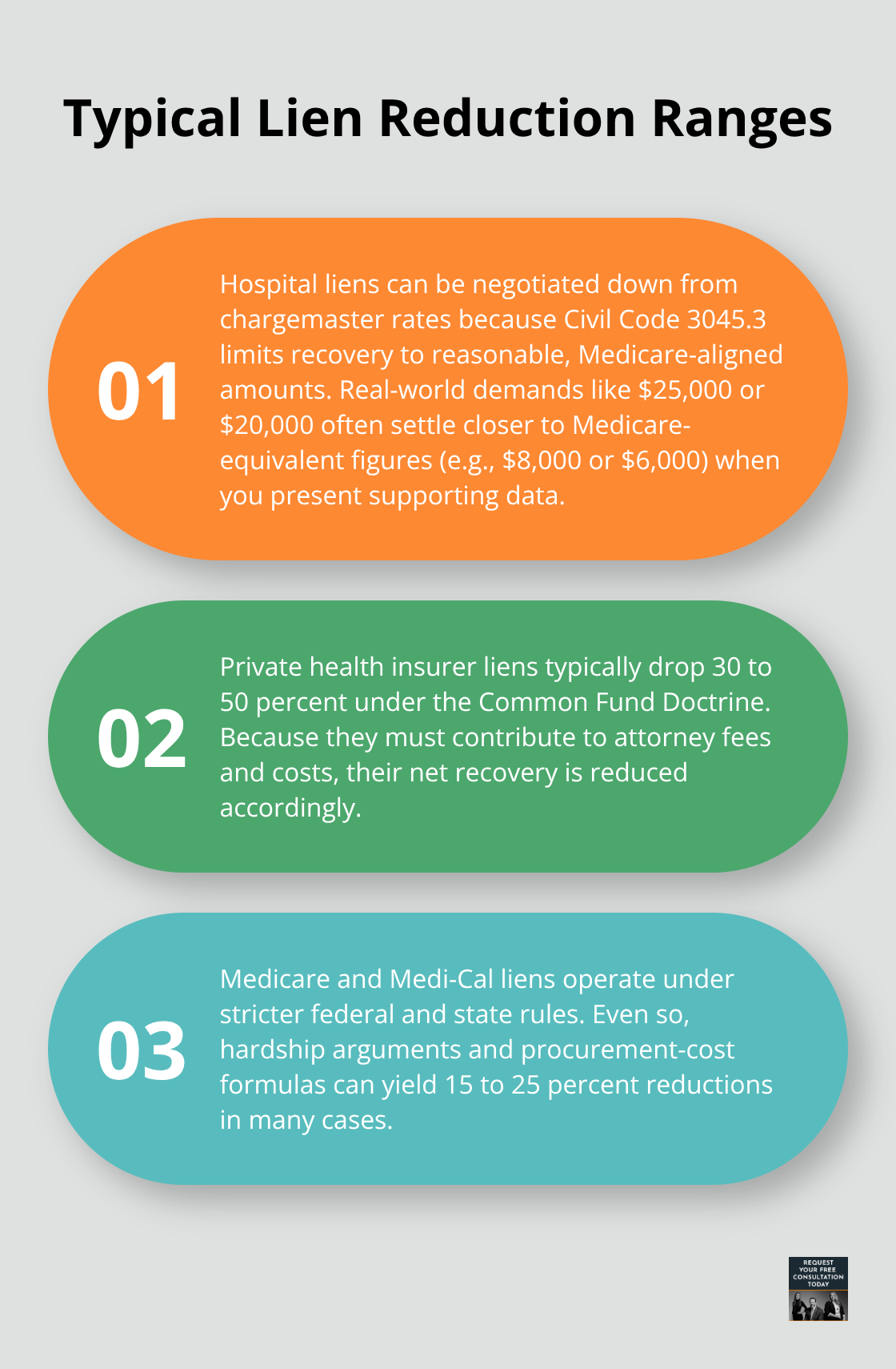 Three-point summary of common medical lien reduction ranges in California auto injury cases. - Auto lien medical bills