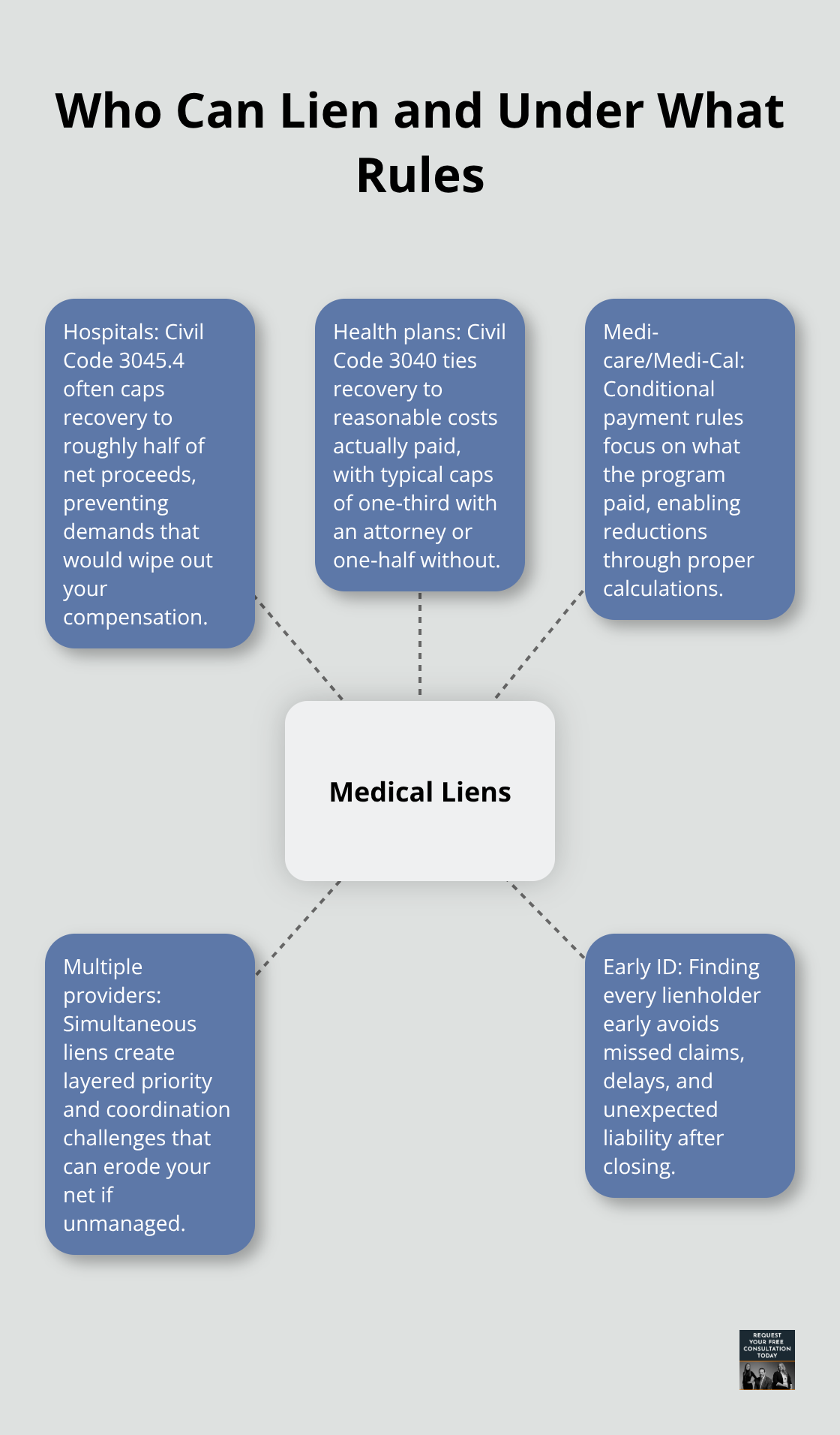 Hub-and-spoke view of common lienholders and governing California rules and doctrines.