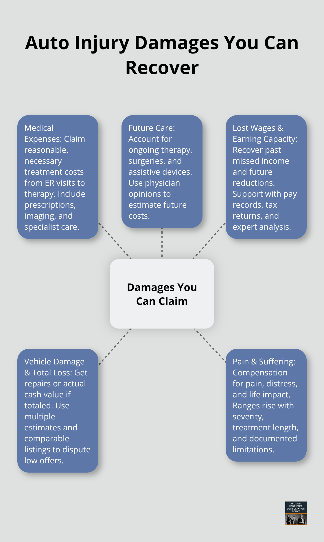Visual overview of recoverable auto injury damages categories - Automobile injury compensation