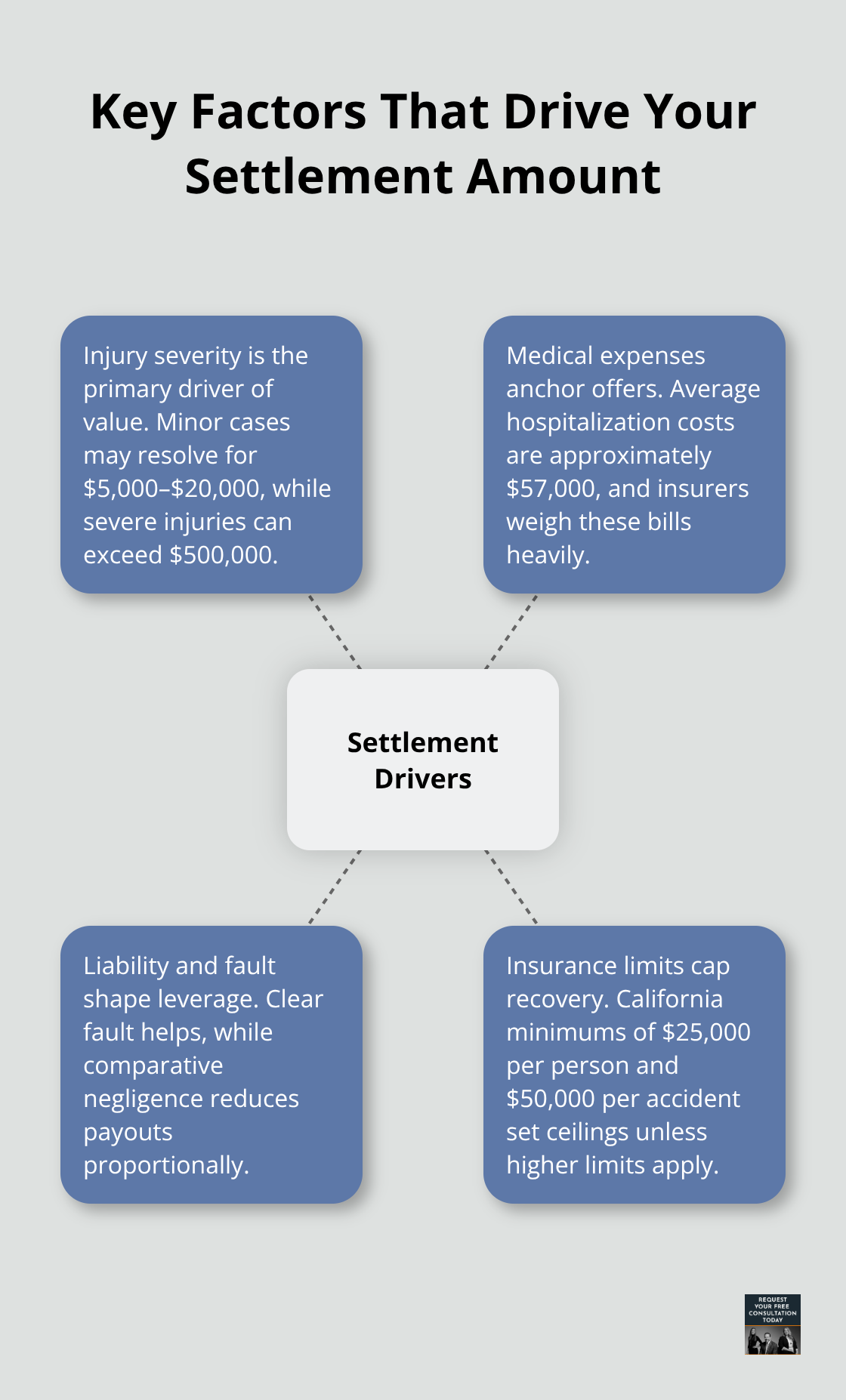 Diagram showing the main factors that influence car accident settlement amounts in Santa Cruz County