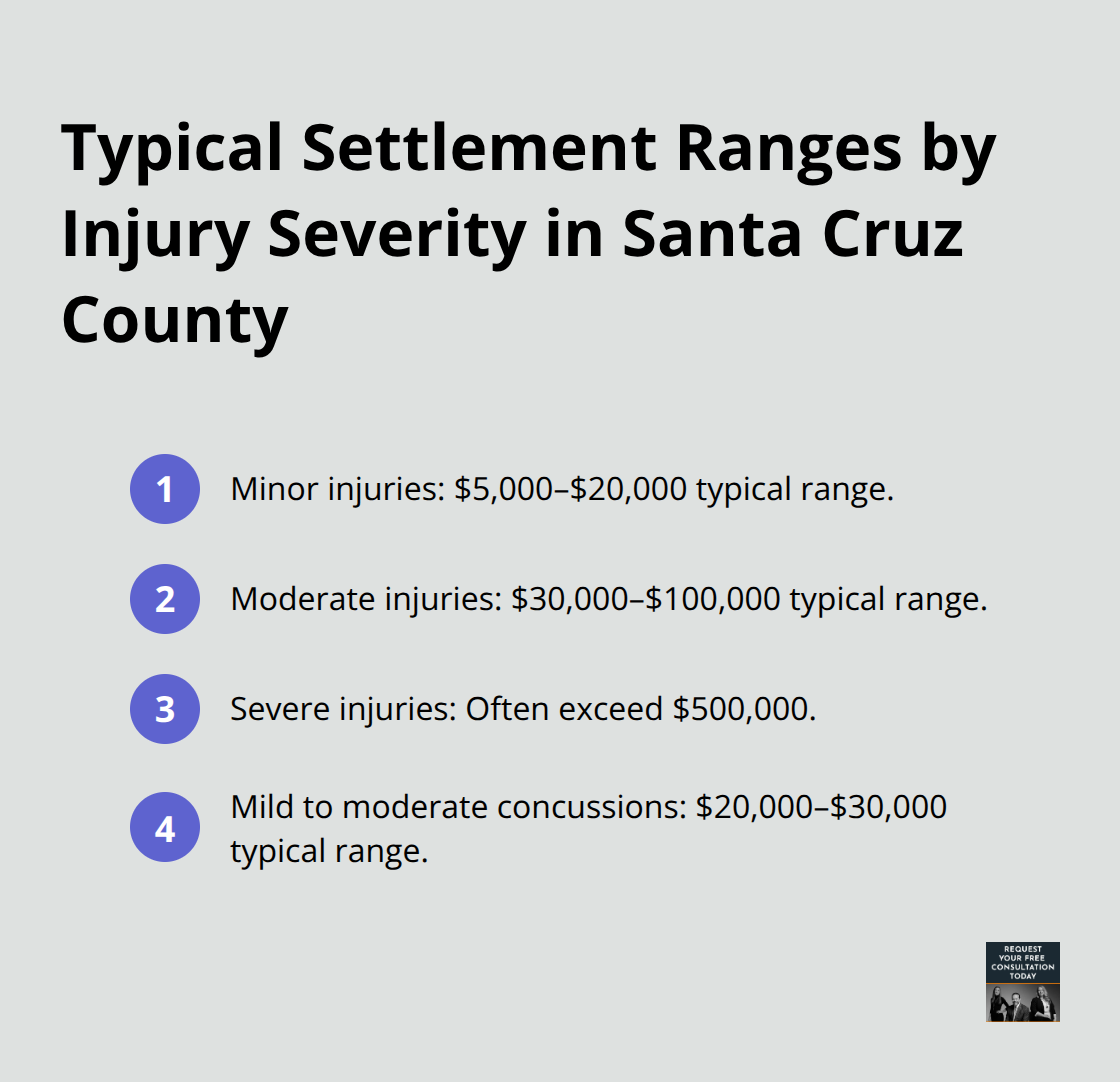 Compact list of settlement ranges for minor, moderate, severe injuries, and concussions - average auto accident settlement amounts